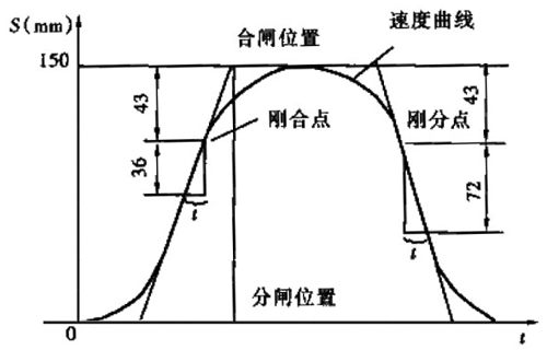 速度曲線(xiàn)示意圖
