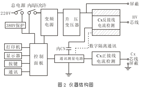 油介質(zhì)損耗測(cè)試儀儀器結(jié)構(gòu)圖