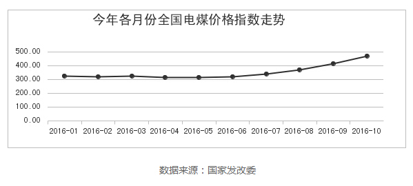 國家發(fā)改委